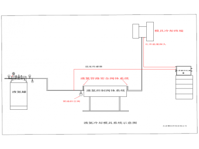 液氮冷卻模具係統